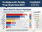 Survey: YouTube Overtakes Facebook as Most Popular for Sports Video Highlights