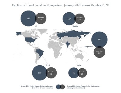 Decline in Travel Freedom Comparison: January 2020 vs October 2020