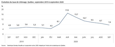 volution du taux de chmage, Qubec, septembre 2019  septembre 2020 (Groupe CNW/Institut de la statistique du Qubec)