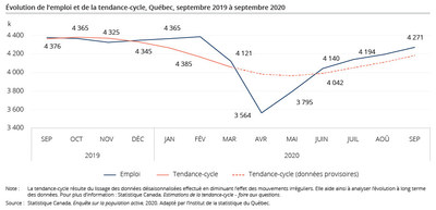volution de l'emploi et de la tendance-cycle, Qubec, septembre 2019  septembre 2020 (Groupe CNW/Institut de la statistique du Qubec)