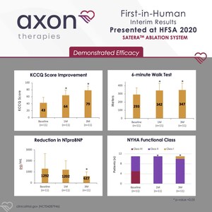 Axon Therapies Announces Positive Results From First-In-Human Clinical Study in Late-Breaking Clinical Trial Session At 2020 Virtual HFSA Conference