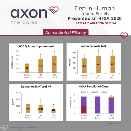 Interim results from Axon Therapies' First-in-Human Trial of the Satera Ablation System (11 HFpEF patients at 1- and 3-month follow-up)