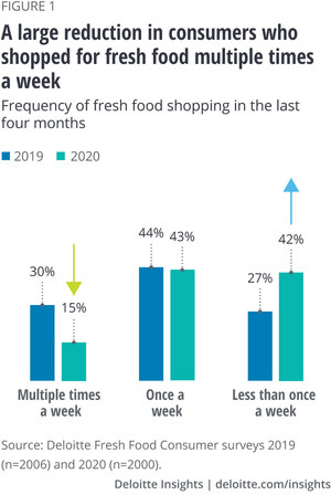 Deloitte: Pandemic Reveals New Ingredients Driving Growth in Fresh Food