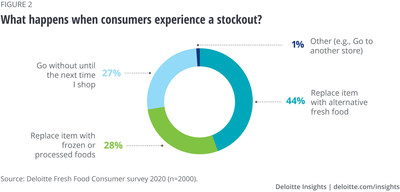 Deloitte: Pandemic Reveals New Ingredients Driving Growth In Fresh Food ...