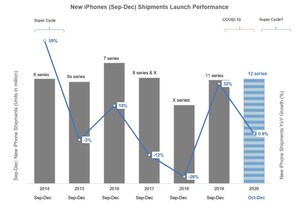 Counterpoint Research: Apple to Outperform Global Smartphone Market in 2020; iPhone Refresh to See Significant Upgrade Cycle in Q4