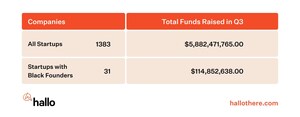 New Report Finds Just 31 Black Founders Raised Venture Capital In Q3 2020