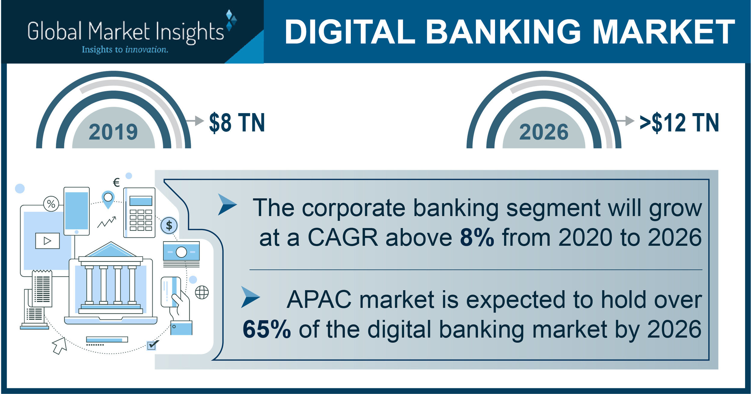 Digital Banking Market Demand to Hit $12 Trillion by 2026; Global Market Insights, Inc.