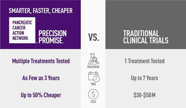 PanCAN's Precision Promise platform was designed to be smarter, faster and cheaper than traditional clinical trials.