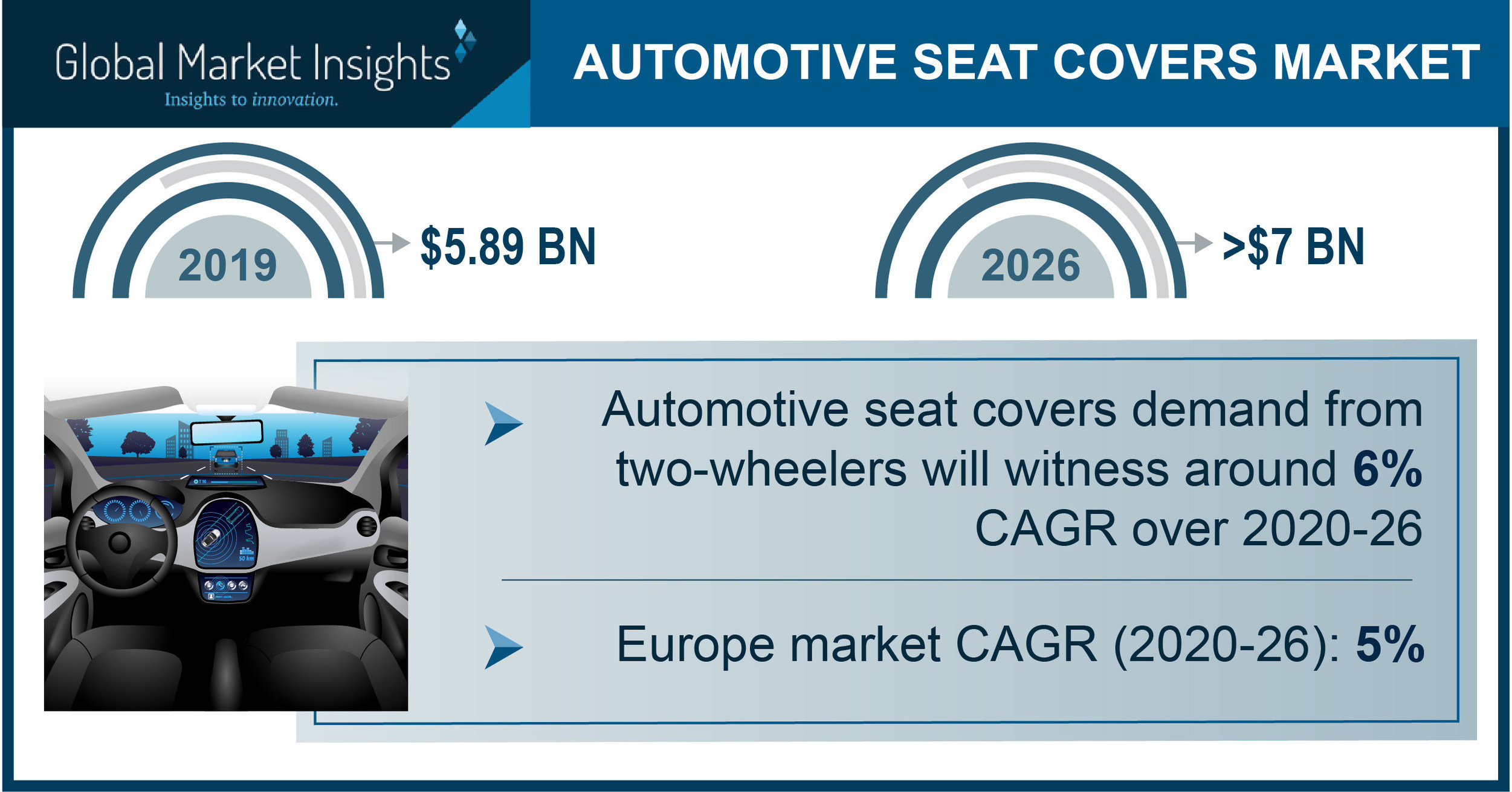 Automotive Seat Covers Market to Cross US 7 Billion by 2026; Global