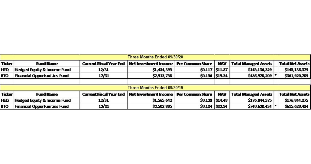 John Hancock Hedged Equity & Fund and John Hancock Financial