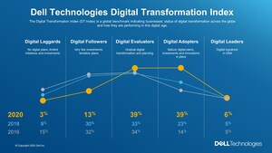 Global Pandemic Accelerates Digital Transformation According to Latest Study from Dell Technologies