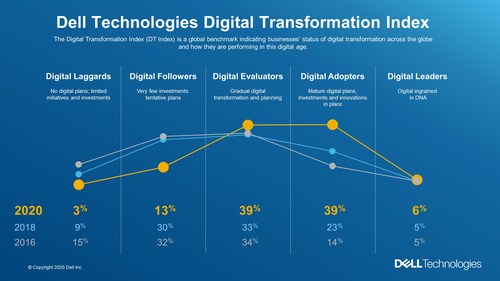 Using a curve visual, the DT Index plots digital transformation progress, from one wave of the DT Index to the next.