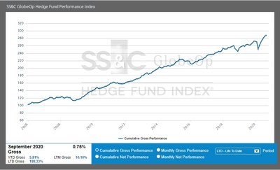 SS&C GlobeOp Hedge Fund Performance Index