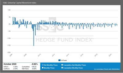 SS&C GlobeOp Capital Movement Index