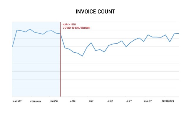 Aggregate invoice volume has continued to steadily increase, showing an upward trend since the COVID-19 pandemic initially shut down the economy, with invoice volume back up to pre-pandemic levels.