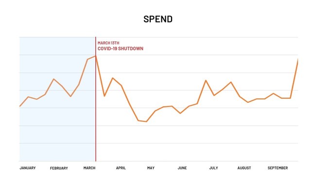 Aggregate spend amounts also show an overall upward trajectory, demonstrating that businesses as a whole are spending moreâ€”about as much as they spent pre-COVID.