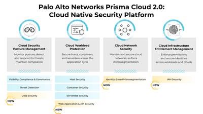 Palo Alto Networks Prisma™ Cloud 2.0, which includes four new cloud security modules, is the industry’s only comprehensive Cloud Native Security Platform (CNSP)