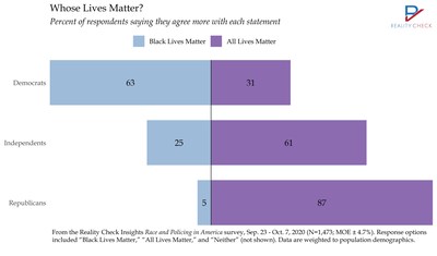 Whose Lives Matter? While 63% of Democrats agree more with Black Lives Matter, 61% of independents and 87% of Republicans choose All Lives Matter.