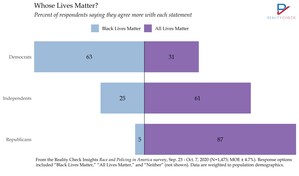 Whose Lives Matter? - 87% of Republicans say All Lives Matter, 63% of Democrats say Black Lives Matter.