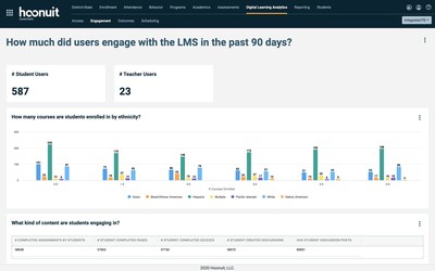 Understanding Engagement--Hoonuit identifies if students, teachers, and parents are using your LMS tools and interacting with content. Answer key questions: How many courses are students enrolled in by ethnicity? In what kind of content are students engaging? In what kind of content are teachers engaging?