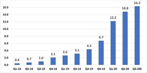 Panaxia continues to grow: Panaxia Global Reports that Panaxia Israel ended the 3rd quarter of 2020 with record revenues of at least 16.3 million, growing by over three times YoY