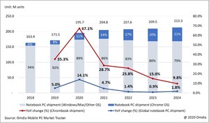 Omdia research shows Global notebook PC shipments with 4.7% Y/Y growth in 2021, driven by 28.7% Y/Y growth of strong Chromebook demand