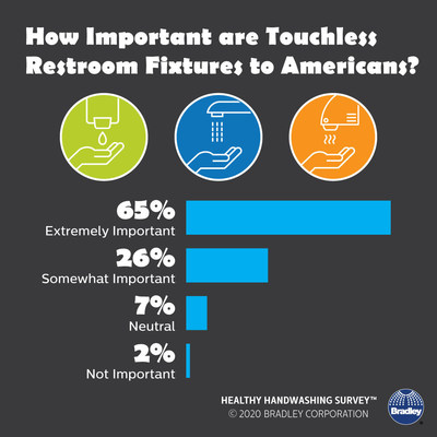 According to the Healthy Handwashing Survey™ conducted by Bradley Corporation in the midst of the pandemic, the vast majority of Americans believe it's important to have touchless fixtures in restrooms.