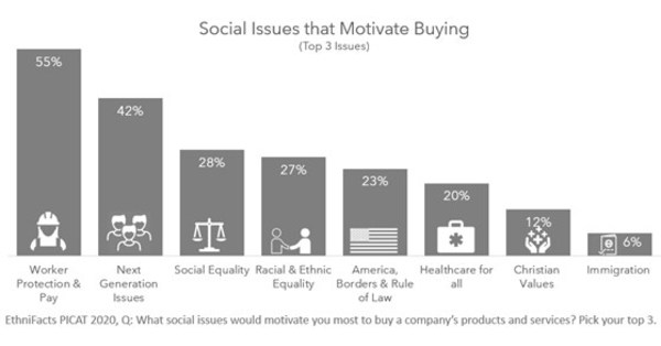 Ethnifacts Picat Study Reveals That 55 Of Consumers Want Companies To Share Values And Ideals That Unite America Despite A Cross Cultural Trend To Retreat Into Our Own Ethno Racial Corners