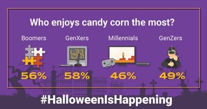 Who Enjoys Candy Corn the Most?