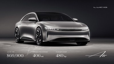 Lucid Motors announced new details about the full Lucid Air model range, including the pricing of the elemental model of the range, called simply Lucid Air, a well-equipped version with 406 miles of projected range and 480 horsepower available from just $69,900.