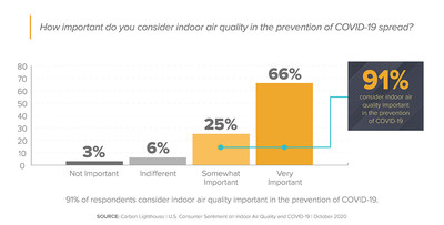 According to a survey from Carbon Lighthouse, an Energy Savings-as-a-service company for commercial real estate, a vast majority – 91% – of consumers believe that indoor air quality is important in the prevention of COVID-19 transmission.