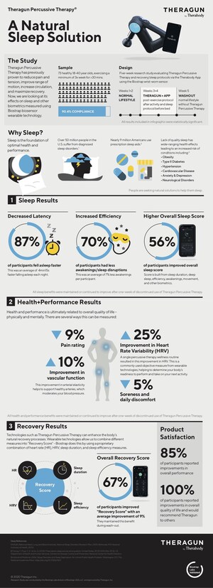 Therabody And Biostrap Labs Announce Study Results Confirming Effectiveness Of Theragun Percussive Massage Therapy, Improving Sleep Efficiency And Quality Of Life