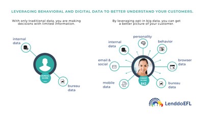 Behavioral data for credit scores