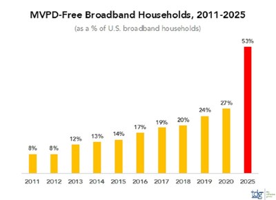 TDG: 58 Million U.S. Broadband Households Will Live MVPD-Free By 2025