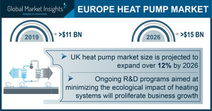 Europe Heat Pump Market to reach over $15 billion by 2026, says Global Market Insights, Inc.