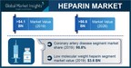 Heparin Market Growth Predicted at Over 6.6% Through 2026: Global Market Insights, Inc.