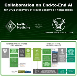 Insilico partners with Taisho on end-to-end AI-powered senolytic drug discovery
