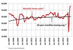 Canadian home sales and prices set records again in September