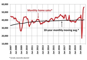 Canadian home sales and prices set records again in September