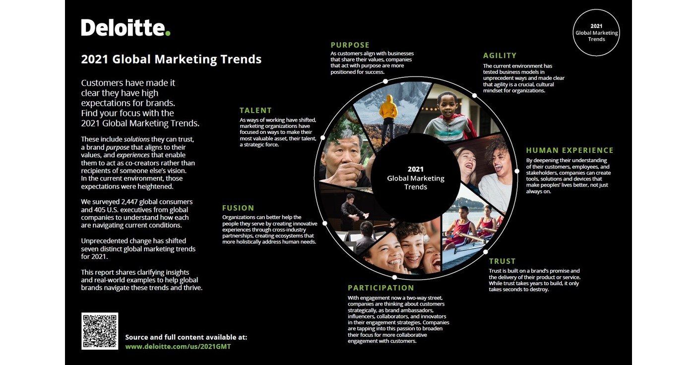 Deloitte Releases Second Annual Global Marketing Trends Report: Data-Driven  Insights Into the Seven Key Trends That Can Help C-suite Executives Lead  With a Human-Centered Approach