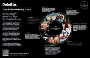 Deloitte Releases Second Annual Global Marketing Trends Report: Data-Driven Insights Into the Seven Key Trends That Can Help C-suite Executives Lead With a Human-Centered Approach