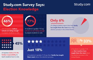 Study.com Survey Says... Who's On Deck For Election Education? Students Say Teachers, Teachers Say Parents