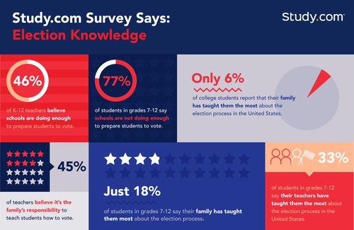 Study.com Survey Says: Who's on Deck for Election Education? Students Say Teachers, Teachers Say Parents