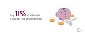 Nearly 30% of Millennials Are Saving More Money from Their Paychecks Due to COVID-19