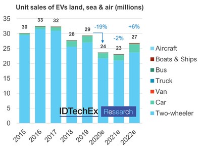 Chart represents BEV and PHEV cars, vans, trucks, buses and E2W, and BEV, PHEV and HEV boats, ships and aircraft. Source: "Electric Vehicles: Land, Sea and Air 2021-2041" (www.IDTechEx.com/EV) (PRNewsfoto/IDTechEx)