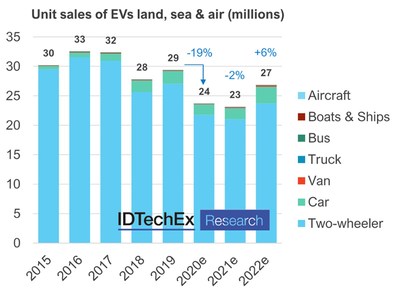 Chart represents BEV and PHEV cars, vans, trucks, buses and E2W, and BEV, PHEV and HEV boats, ships and aircraft. Source: 