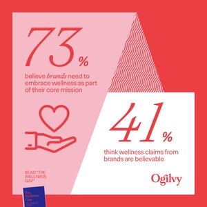Consumers Expect All Brands to Provide Wellness Offerings, New Ogilvy Study Finds