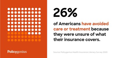 Policygenius annual survey finds widespread confusion around health insurance