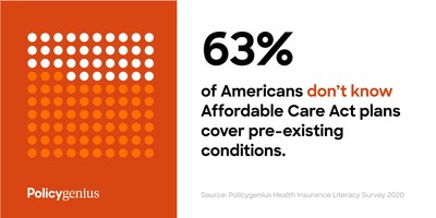 Policygenius annual survey finds widespread confusion around health insurance