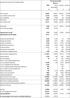 GreenSpace Brands Inc. Reports Fiscal 2020 Results